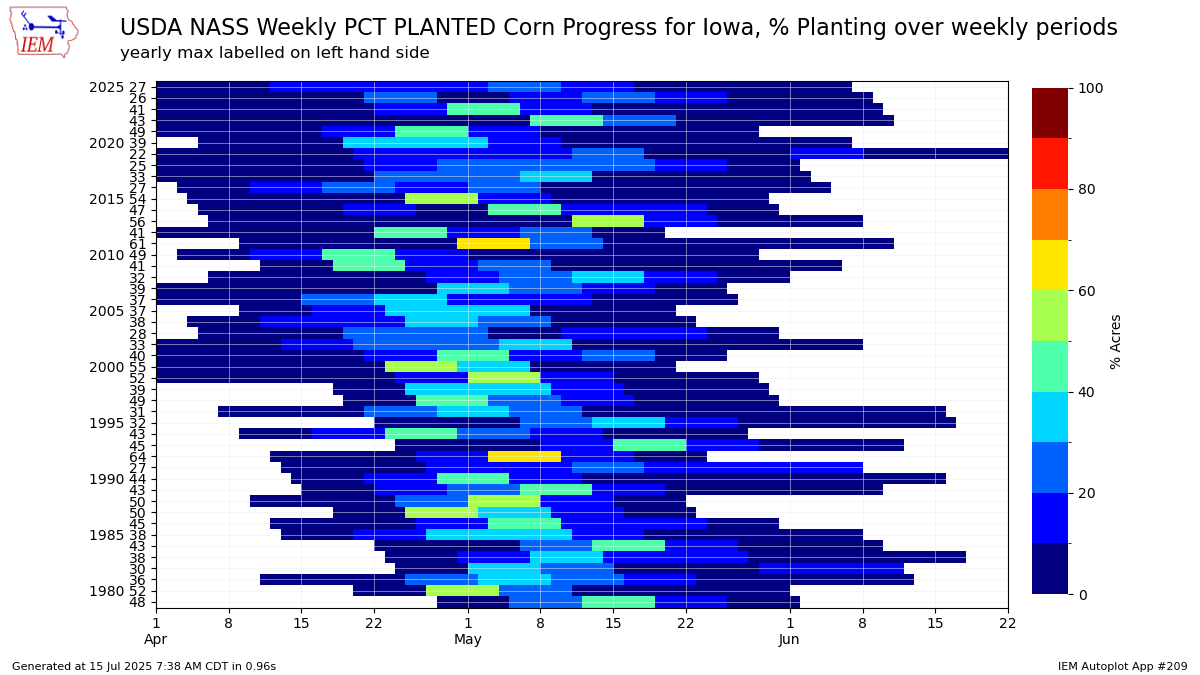 Generated chart